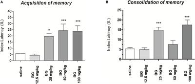 Bergapten Improves Scopolamine-Induced Memory Impairment in Mice via Cholinergic and Antioxidative Mechanisms